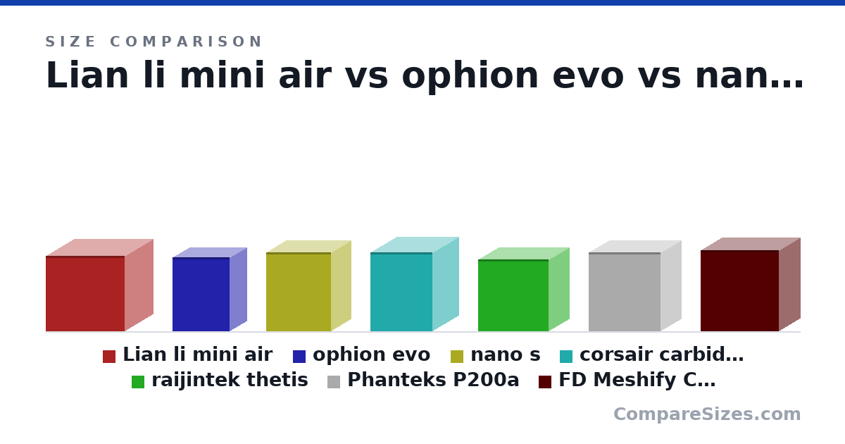 Size comparison of Lian li mini air (384 × 288 × 400 mm), ophion evo (14.8 × 6.89 × 11.4 in), nano s (400 × 203 × 330 mm), corsair carbide 240 (400 × 265 × 315 mm), raijintek thetis (366 × 210 × 360 mm), Phanteks P200a (15.8 × 8.07 × 14.4 in), and 1 more, drawn to scale