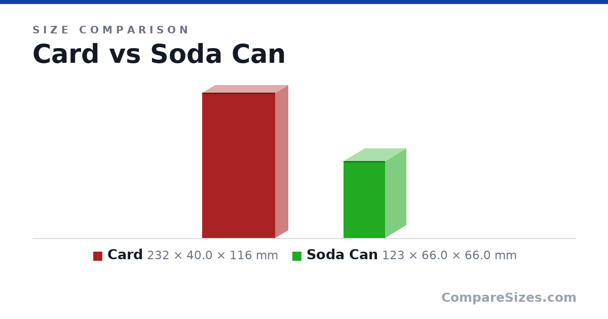 Size comparison of Card (232 × 40.0 × 116 mm) and Soda Can (123 × 66.0 × 66.0 mm), drawn to scale