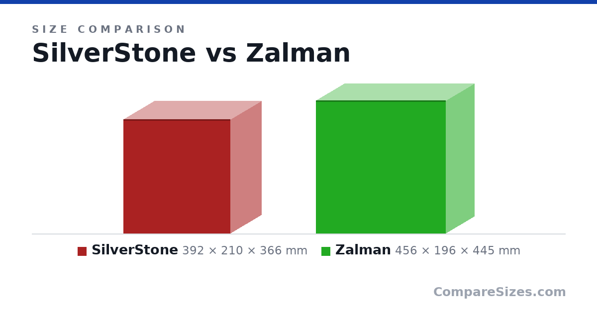 Size comparison of SilverStone (392 × 210 × 366 mm) and Zalman (456 × 196 × 445 mm), drawn to scale