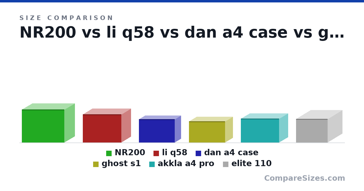 Size comparison of NR200 (11.5 × 7.28 × 14.8 in), li q58 (250 × 170 × 342 mm), dan a4 case (205 × 112 × 317 mm), ghost s1 (188 × 140 × 322 mm), akkla a4 pro (210 × 160 × 340 mm) and elite 110 (208 × 281 × 262 mm), drawn to scale