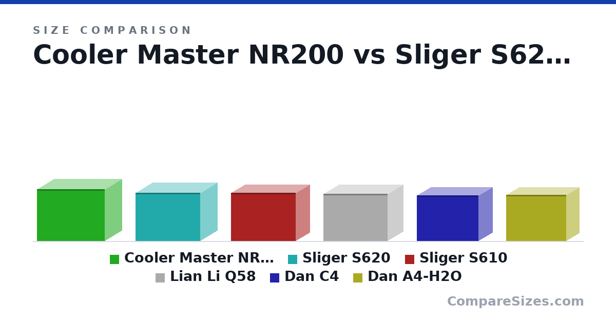 Size comparison of Cooler Master NR200 (274 × 185 × 360 mm), Sliger S620 (256 × 186 × 344 mm), Sliger S610 (256 × 151 × 344 mm), Lian Li Q58 (250 × 170 × 342 mm), Dan C4 (241 × 151 × 329 mm) and Dan A4-H2O (244 × 140 × 320 mm), drawn to scale