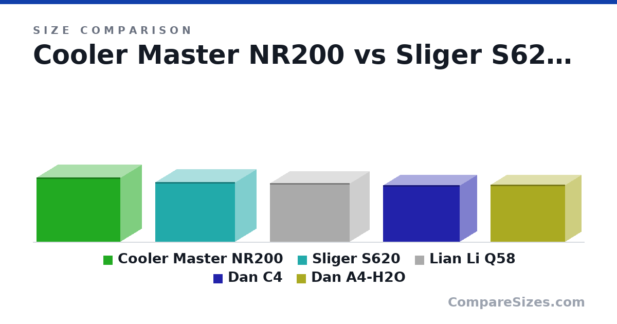 Size comparison of Cooler Master NR200 (274 × 185 × 360 mm), Sliger S620 (256 × 186 × 344 mm), Lian Li Q58 (250 × 170 × 342 mm), Dan C4 (241 × 151 × 329 mm) and Dan A4-H2O (244 × 140 × 320 mm), drawn to scale
