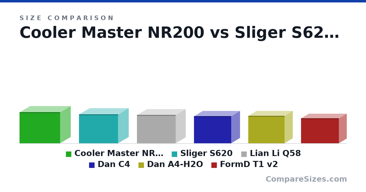 Size comparison of Cooler Master NR200 (274 × 185 × 360 mm), Sliger S620 (256 × 186 × 344 mm), Lian Li Q58 (250 × 170 × 342 mm), Dan C4 (241 × 151 × 329 mm), Dan A4-H2O (244 × 140 × 320 mm) and FormD T1 v2 (220 × 135 × 335 mm), drawn to scale