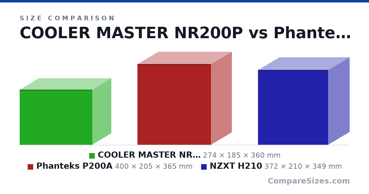 Size comparison of COOLER MASTER NR200P (274 × 185 × 360 mm), Phanteks P200A (400 × 205 × 365 mm) and NZXT H210 (372 × 210 × 349 mm), drawn to scale