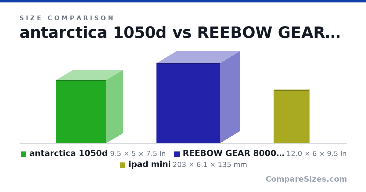 Size comparison of antarctica 1050d (9.5 × 5 × 7.5 in), REEBOW GEAR 8000 rating (12.0 × 6 × 9.5 in) and ipad mini (203 × 6.1 × 135 mm), drawn to scale