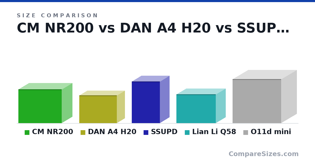 Size comparison of CM NR200 (292 × 185 × 376 mm), DAN A4 H20 (241 × 140 × 325 mm), SSUPD (360 × 166 × 245 mm), Lian Li Q58 (250 × 170 × 342 mm) and O11d mini (380 × 270 × 420 mm), drawn to scale