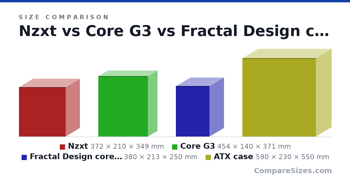 Size comparison of Nzxt (372 × 210 × 349 mm), Core G3 (454 × 140 × 371 mm), Fractal Design core 500 (380 × 213 × 250 mm) and ATX case (590 × 230 × 550 mm), drawn to scale