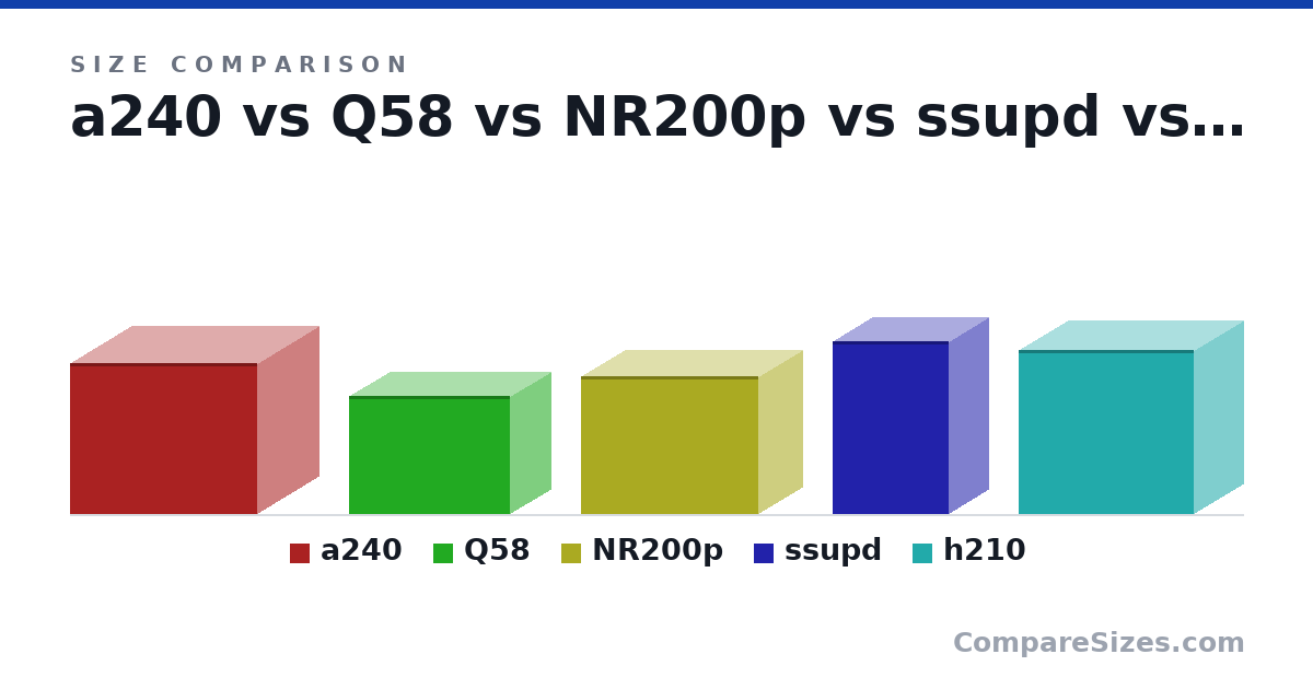 Size comparison of a240 (320 × 260 × 397 mm), Q58 (250 × 170 × 342 mm), NR200p (292 × 185 × 376 mm), ssupd (366 × 166 × 245 mm) and h210 (349 × 210 × 372 mm), drawn to scale
