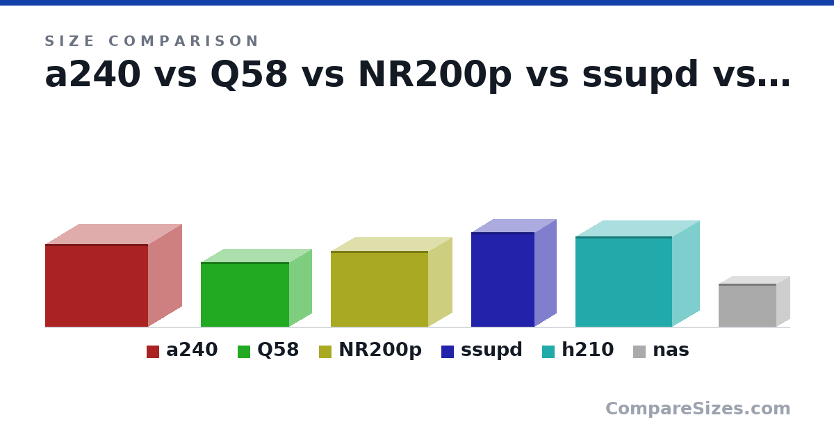 Size comparison of a240 (320 × 260 × 397 mm), Q58 (250 × 170 × 342 mm), NR200p (292 × 185 × 376 mm), ssupd (366 × 166 × 245 mm), h210 (349 × 210 × 372 mm) and nas (165 × 100 × 223 mm), drawn to scale