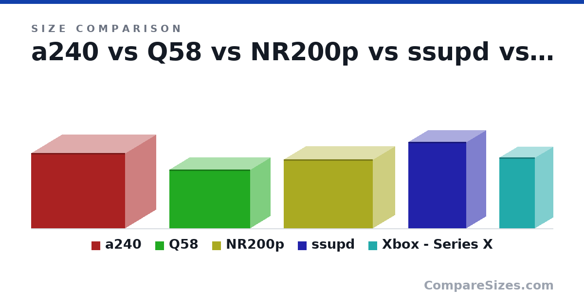 Size comparison of a240 (320 × 260 × 397 mm), Q58 (250 × 170 × 342 mm), NR200p (292 × 185 × 376 mm), ssupd (366 × 166 × 245 mm) and Xbox - Series X (301 × 151 × 151 mm), drawn to scale