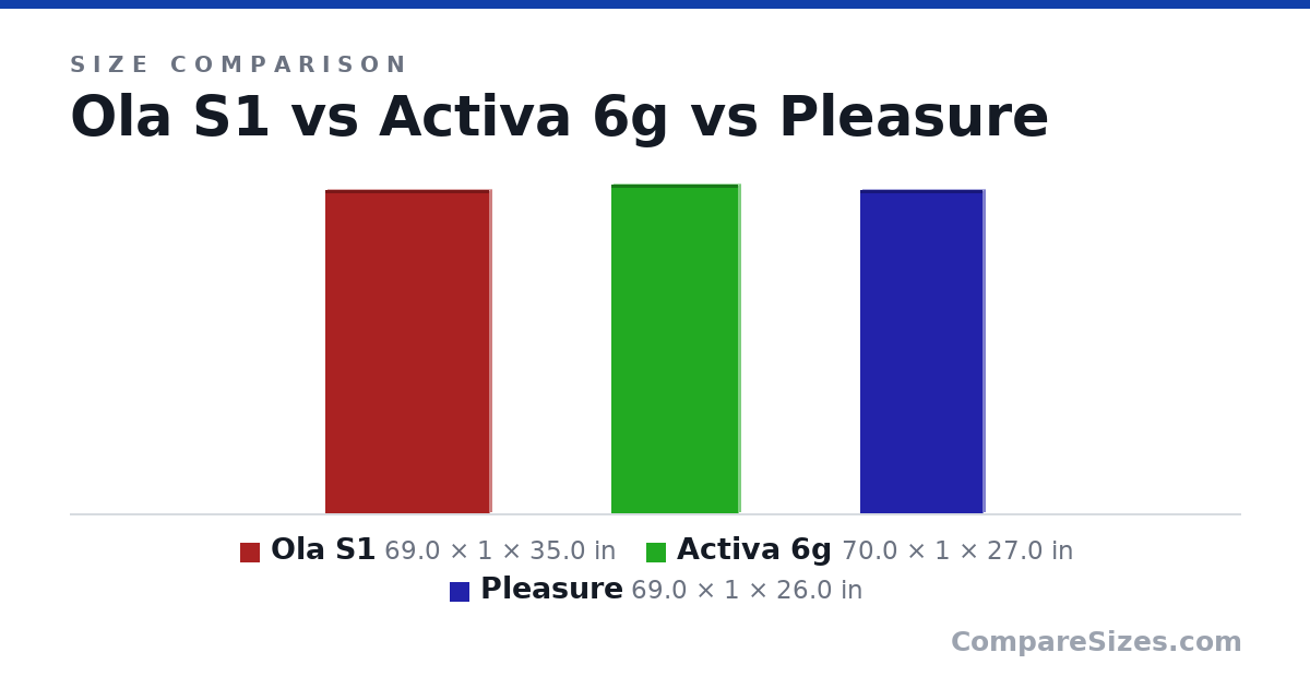 Size comparison of Ola S1 (69.0 × 1 × 35.0 in), Activa 6g (70.0 × 1 × 27.0 in) and Pleasure (69.0 × 1 × 26.0 in), drawn to scale