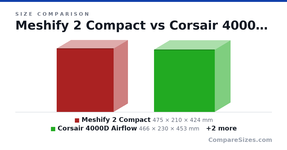Size comparison of Meshify 2 Compact (475 × 210 × 424 mm), Corsair 4000D Airflow (466 × 230 × 453 mm), Pure Base 500DX (463 × 232 × 450 mm) and Wine Bottle (307 × 76.7 × 76.7 mm), drawn to scale
