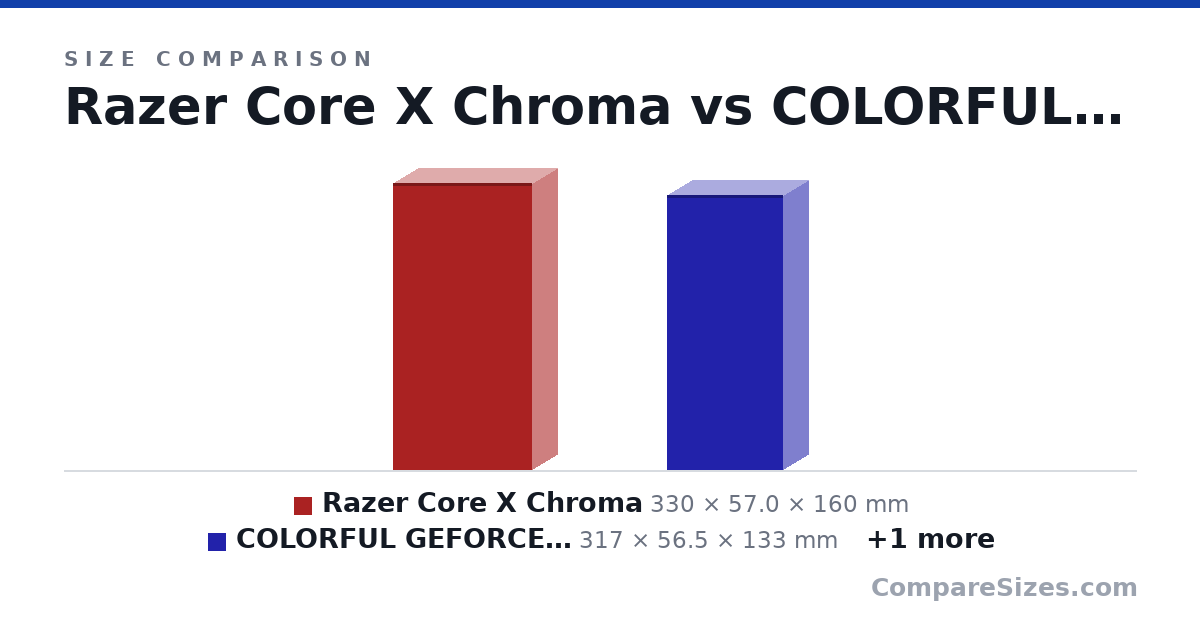 Size comparison of Razer Core X Chroma (330 × 57.0 × 160 mm), COLORFUL GEFORCE RTX 3070 TI (317 × 56.5 × 133 mm) and COLORFUL GEFORCE RTX 3070 (310 × 57.0 × 132 mm), drawn to scale