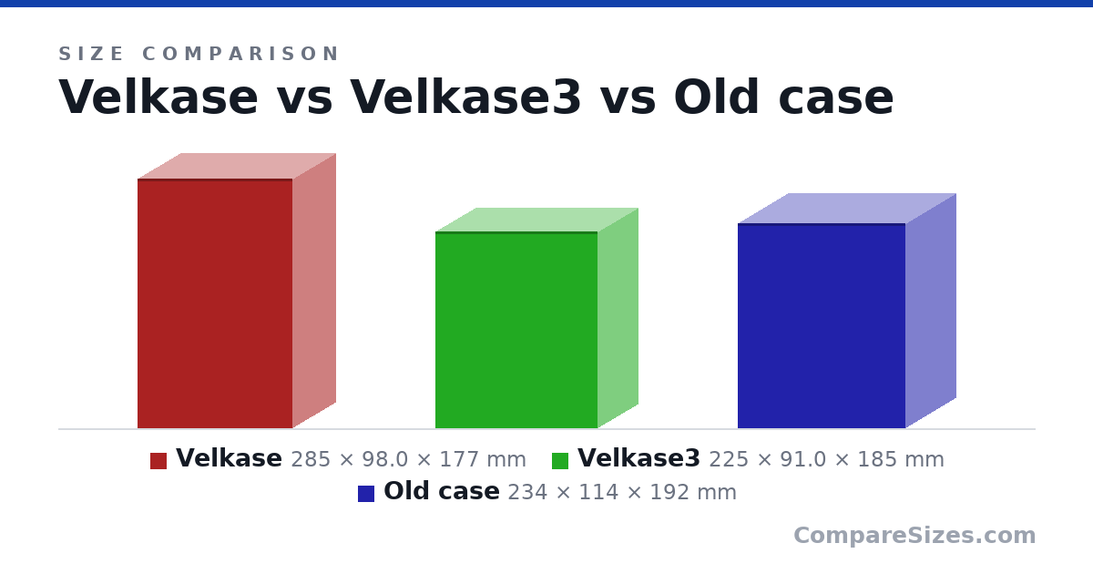 Size comparison of Velkase (285 × 98.0 × 177 mm), Velkase3 (225 × 91.0 × 185 mm) and Old case (234 × 114 × 192 mm), drawn to scale
