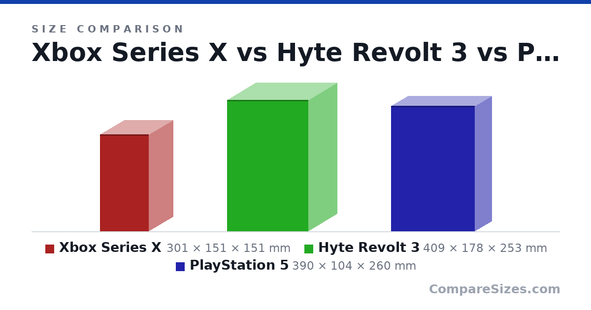 Size comparison of Xbox Series X (301 × 151 × 151 mm), Hyte Revolt 3 (409 × 178 × 253 mm) and PlayStation 5 (390 × 104 × 260 mm), drawn to scale