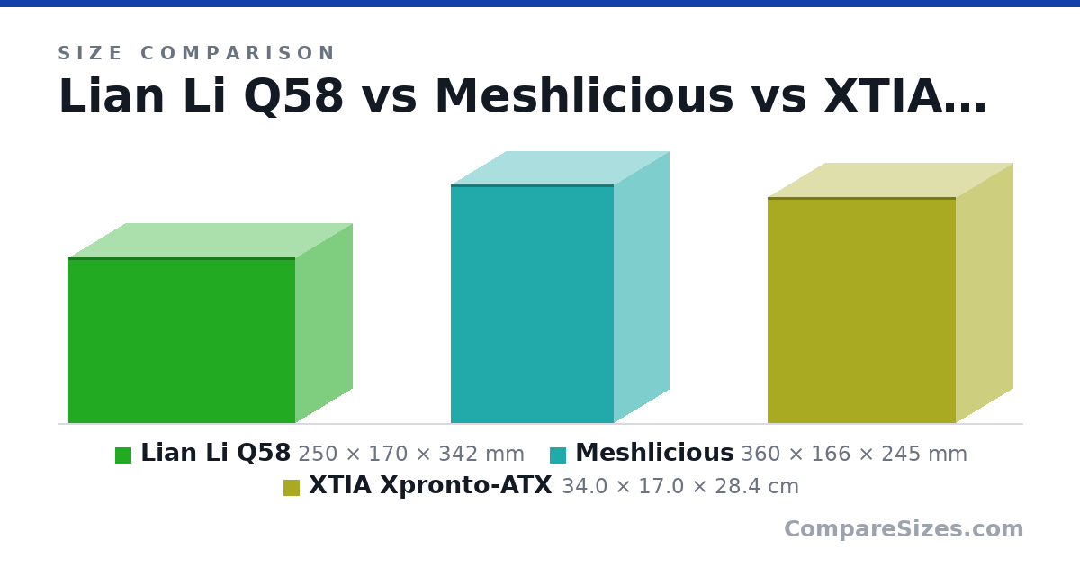 Size comparison of Lian Li Q58 (250 × 170 × 342 mm), Meshlicious (360 × 166 × 245 mm) and XTIA Xpronto-ATX (34.0 × 17.0 × 28.4 cm), drawn to scale
