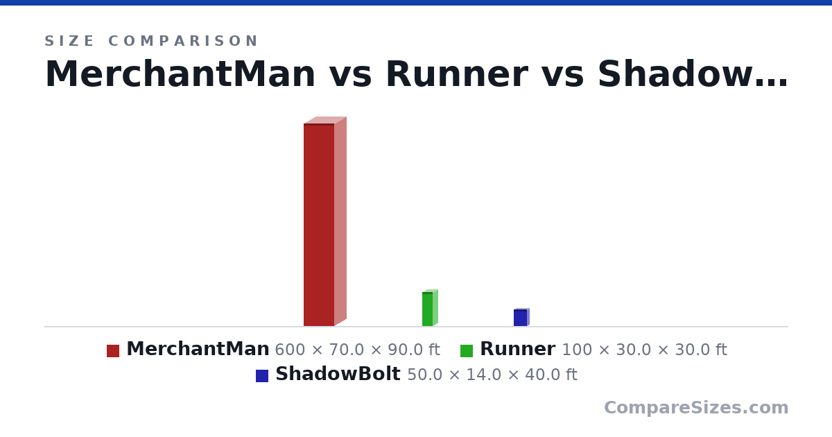 Size comparison of MerchantMan (600 × 70.0 × 90.0 ft), Runner (100 × 30.0 × 30.0 ft) and ShadowBolt (50.0 × 14.0 × 40.0 ft), drawn to scale