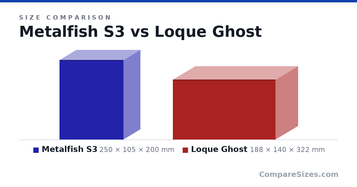Size comparison of Metalfish S3 (250 × 105 × 200 mm) and Loque Ghost (188 × 140 × 322 mm), drawn to scale