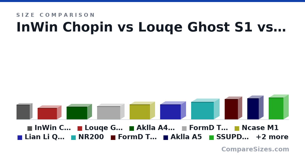 Size comparison of InWin Chopin (244 × 84.0 × 217 mm), Louqe Ghost S1 (188 × 140 × 322 mm), Aklla A4 Pro (210 × 155 × 340 mm), FormD T1 - Sandwich (220 × 135 × 385 mm), Ncase M1 (9.84 × 6.3 × 13.3 in), Lian Li Q58 (250 × 170 × 342 mm), and 6 more, drawn to scale