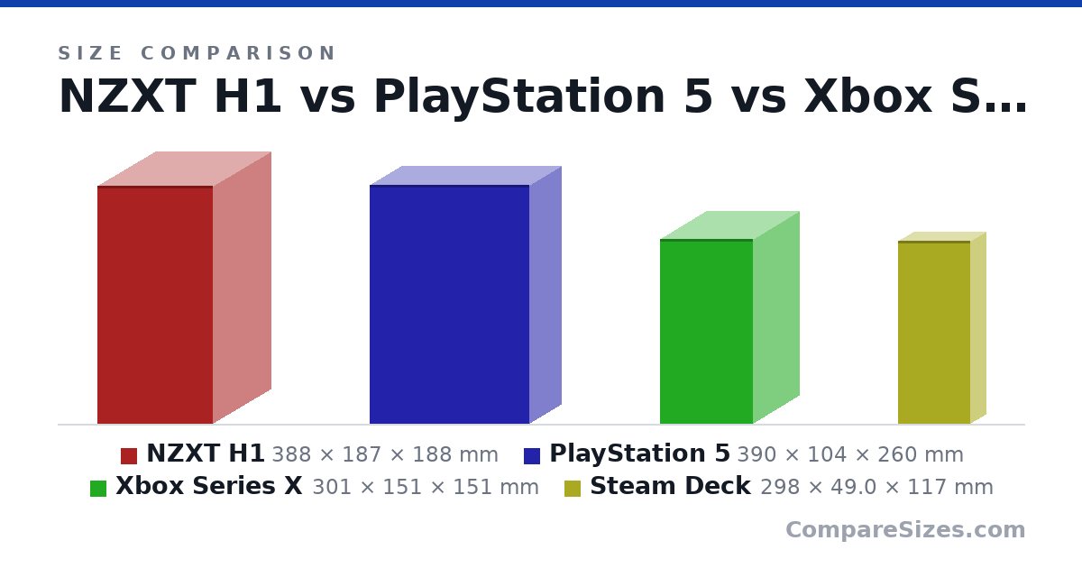 Size comparison of NZXT H1 (388 × 187 × 188 mm), PlayStation 5 (390 × 104 × 260 mm), Xbox Series X (301 × 151 × 151 mm) and Steam Deck (298 × 49.0 × 117 mm), drawn to scale