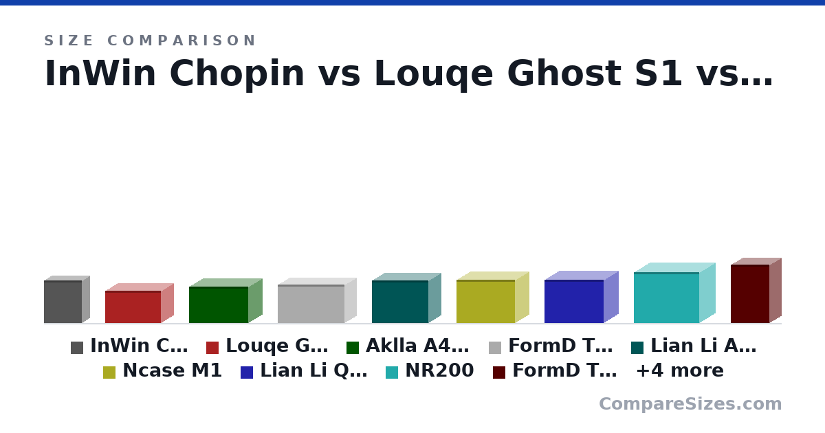 Size comparison of InWin Chopin (244 × 84.0 × 217 mm), Louqe Ghost S1 (188 × 140 × 322 mm), Aklla A4 Pro (210 × 155 × 340 mm), FormD T1 - Sandwich (220 × 135 × 385 mm), Lian Li A4 H2O (244 × 140 × 326 mm), Ncase M1 (9.84 × 6.3 × 13.3 in), and 7 more, drawn to scale
