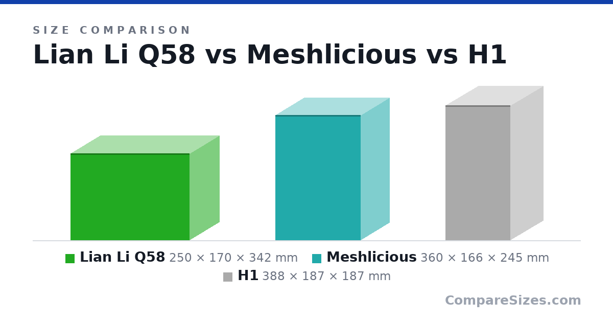 Size comparison of Lian Li Q58 (250 × 170 × 342 mm), Meshlicious (360 × 166 × 245 mm) and H1 (388 × 187 × 187 mm), drawn to scale
