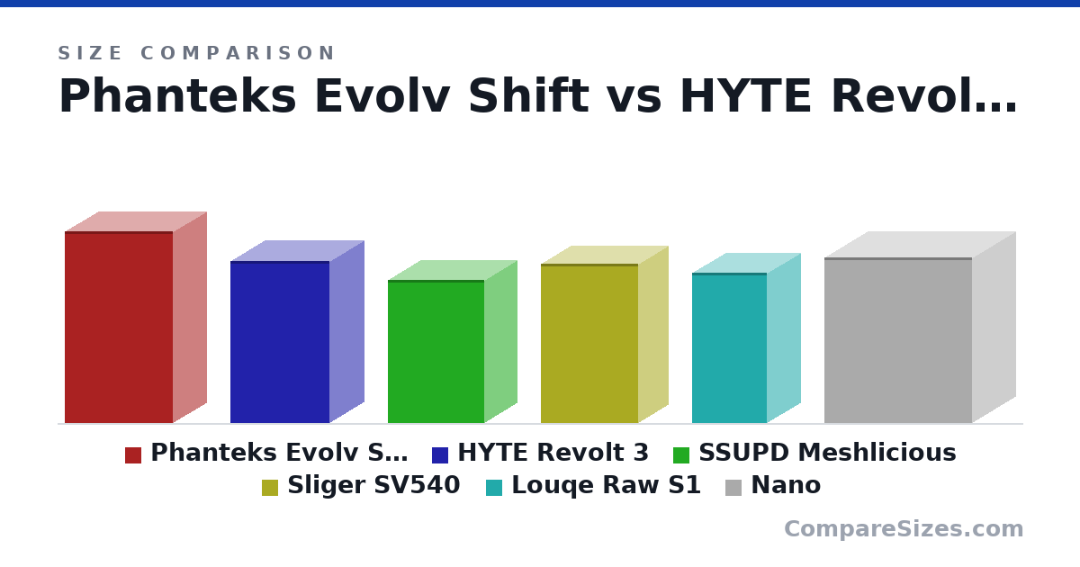 Size comparison of Phanteks Evolv Shift (19.0 × 6.7 × 10.8 in), HYTE Revolt 3 (16.1 × 7 × 9.9 in), SSUPD Meshlicious (360 × 166 × 245 mm), Sliger SV540 (401 × 154 × 247 mm), Louqe Raw S1 (14.9 × 6.8 × 7.5 in) and Nano (417 × 222 × 374 mm), drawn to scale