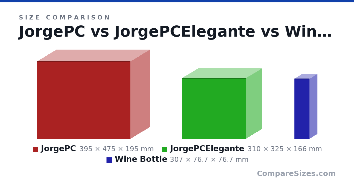 Size comparison of JorgePC (395 × 475 × 195 mm), JorgePCElegante (310 × 325 × 166 mm) and Wine Bottle (307 × 76.7 × 76.7 mm), drawn to scale