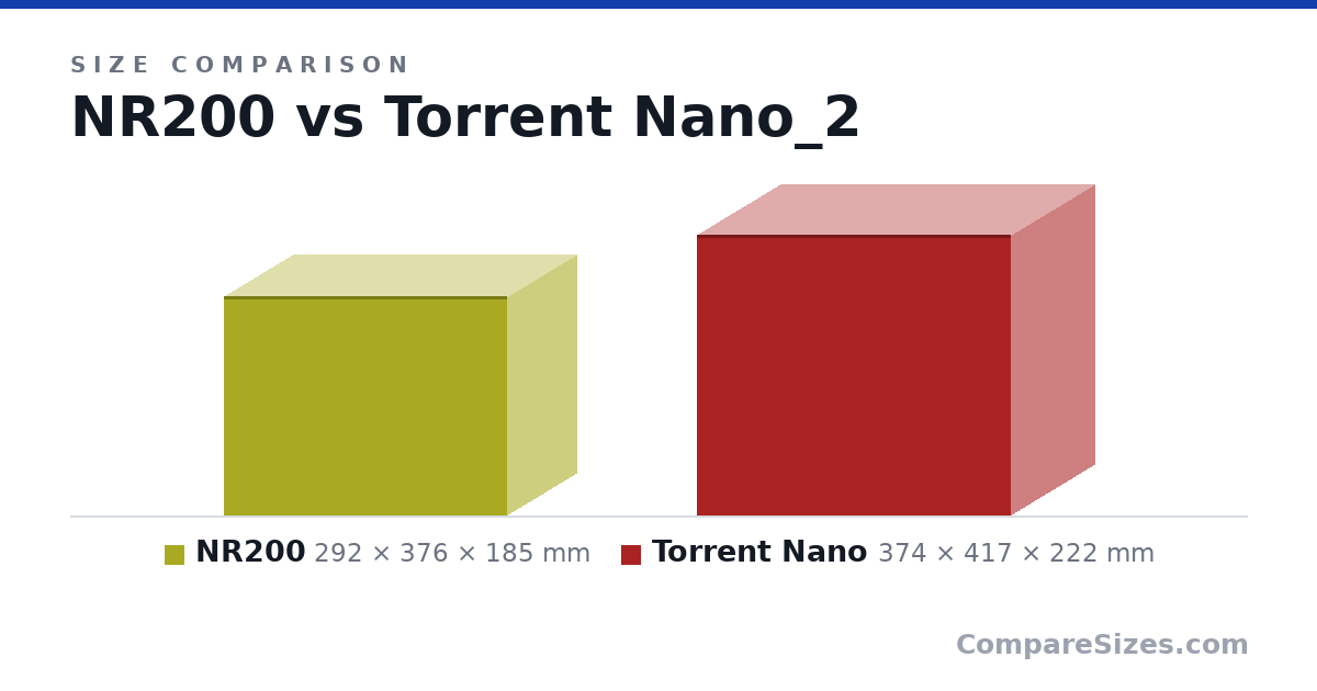 Size comparison of NR200 (292 × 376 × 185 mm) and Torrent Nano (374 × 417 × 222 mm), drawn to scale