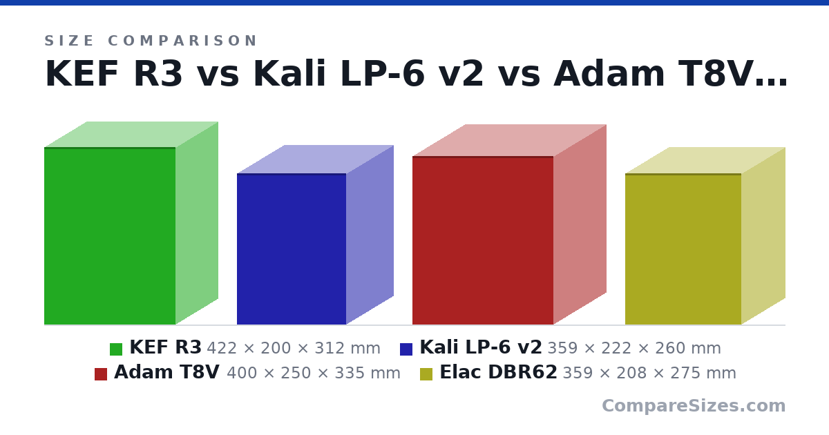 Size comparison of KEF R3 (422 × 200 × 312 mm), Kali LP-6 v2 (359 × 222 × 260 mm), Adam T8V (400 × 250 × 335 mm) and Elac DBR62 (359 × 208 × 275 mm), drawn to scale