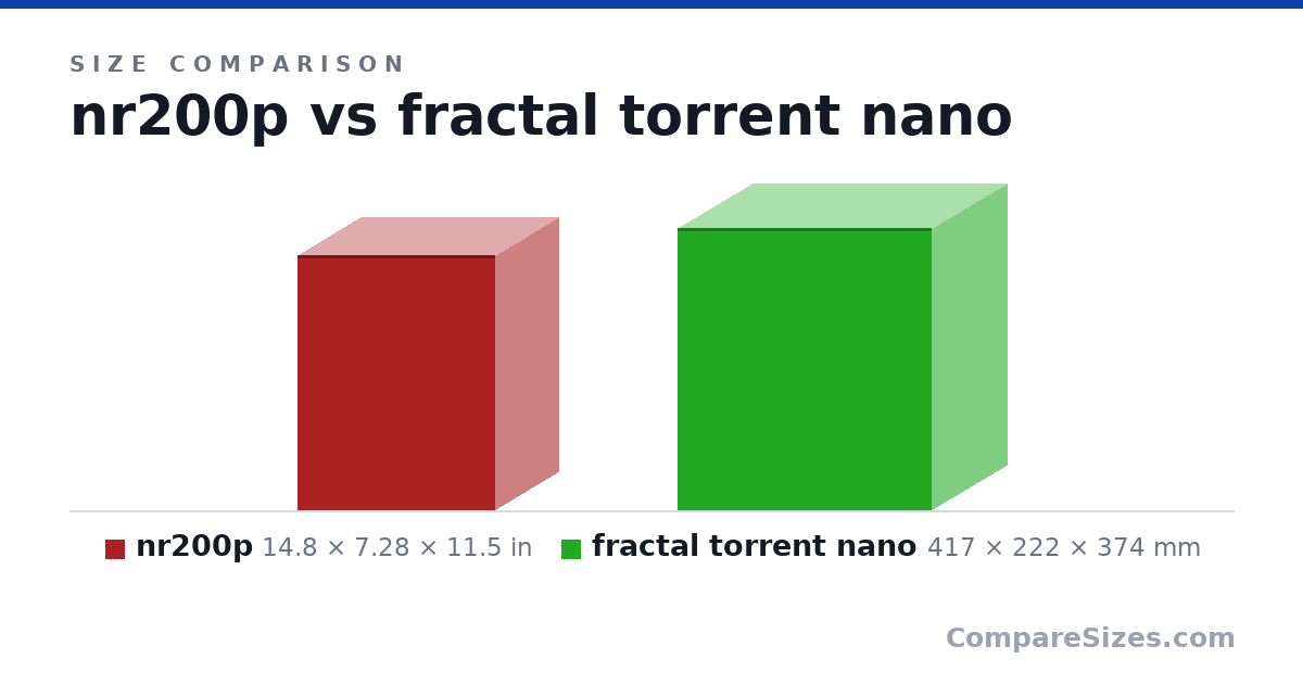 Size comparison of nr200p (14.8 × 7.28 × 11.5 in) and fractal torrent nano (417 × 222 × 374 mm), drawn to scale