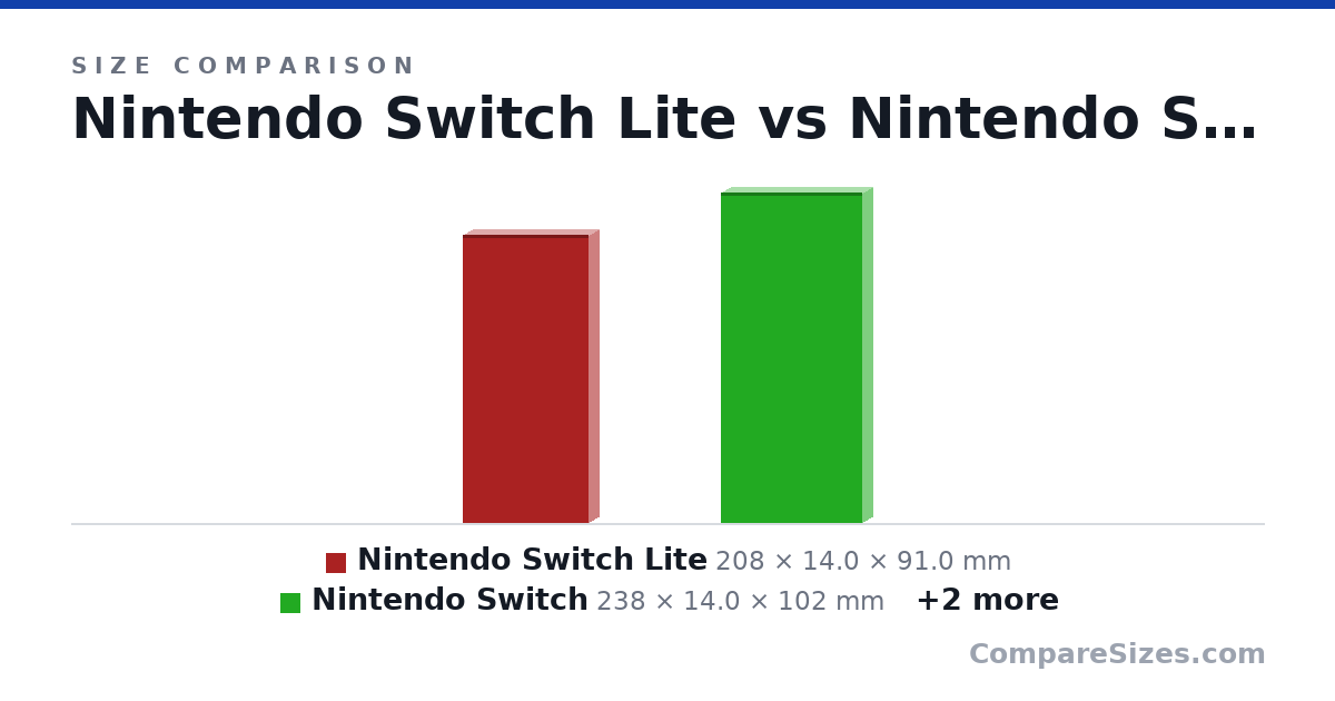 Size comparison of Nintendo Switch Lite (208 × 14.0 × 91.0 mm), Nintendo Switch (238 × 14.0 × 102 mm), Steam Deck (298 × 49.0 × 117 mm) and Asus G14 (32.4 × 1.79 × 22.2 cm), drawn to scale