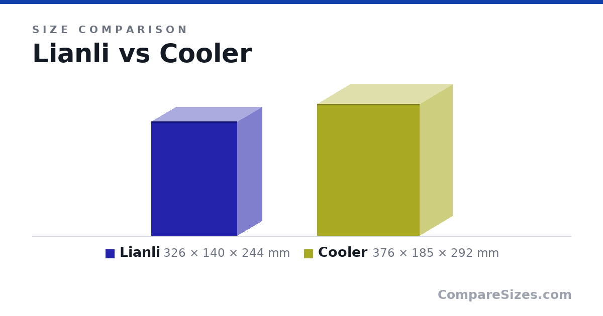 Size comparison of Lianli (326 × 140 × 244 mm) and Cooler (376 × 185 × 292 mm), drawn to scale