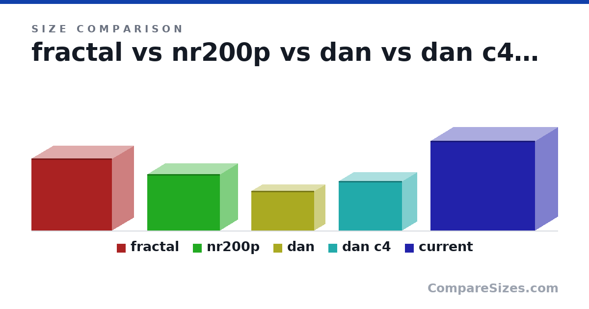 Size comparison of fractal (374 × 222 × 417 mm), nr200p (292 × 185 × 376 mm), dan (205 × 112 × 327 mm), dan c4 (256 × 151 × 329 mm) and current (465 × 233 × 543 mm), drawn to scale