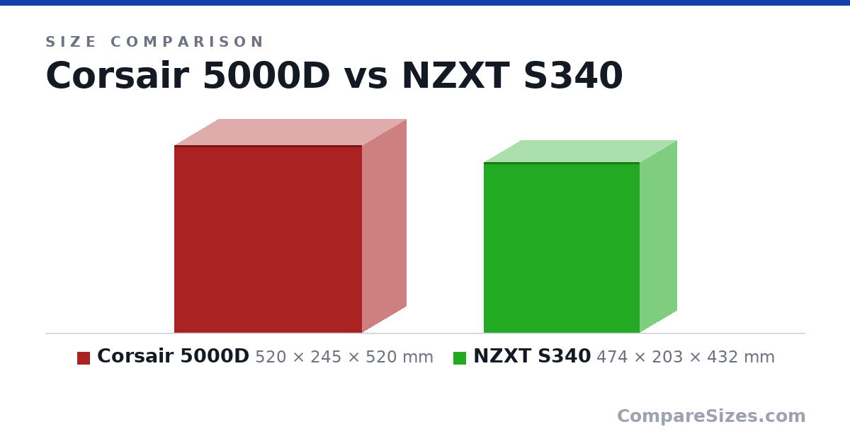 Size comparison of Corsair 5000D (520 × 245 × 520 mm) and NZXT S340 (474 × 203 × 432 mm), drawn to scale