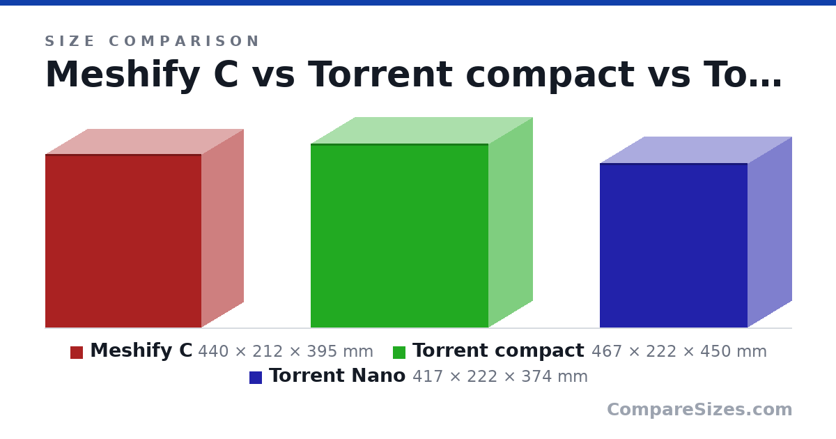 Size comparison of Meshify C (440 × 212 × 395 mm), Torrent compact (467 × 222 × 450 mm) and Torrent Nano (417 × 222 × 374 mm), drawn to scale