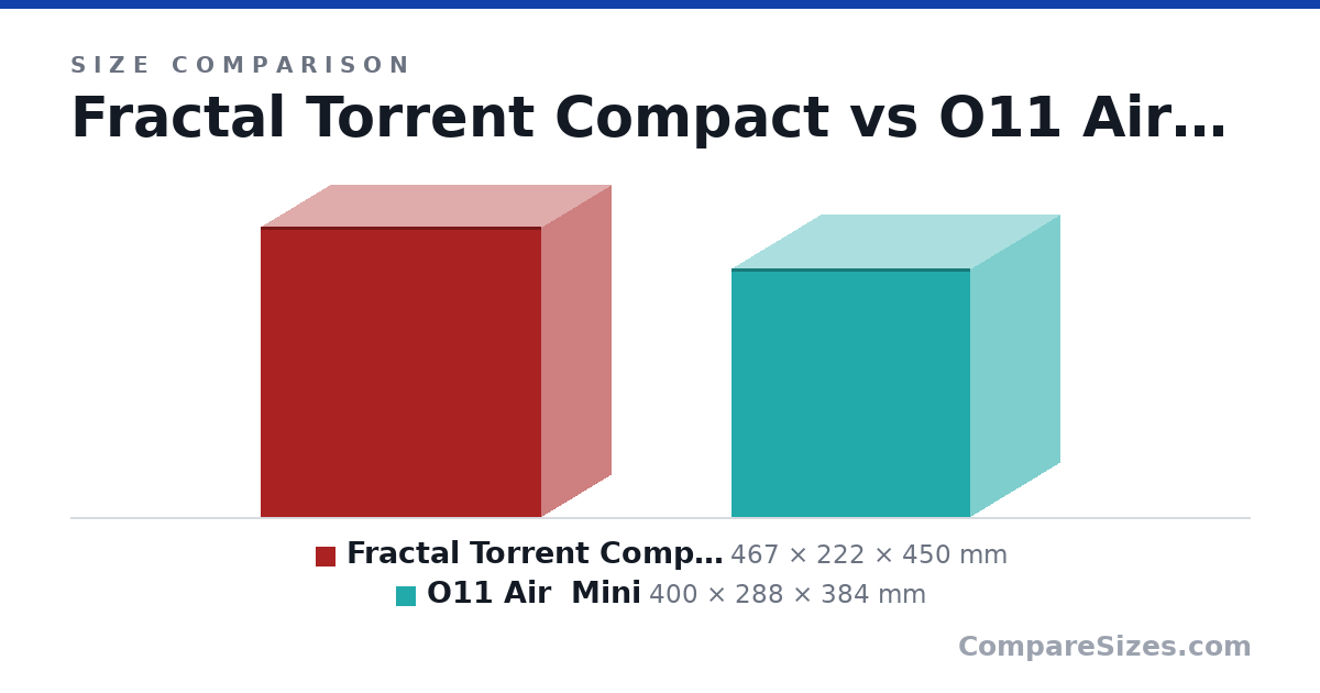 Size comparison of Fractal Torrent Compact (467 × 222 × 450 mm) and O11 Air Mini (400 × 288 × 384 mm), drawn to scale