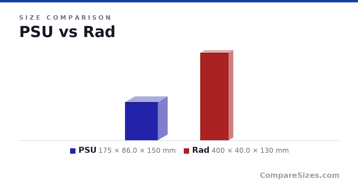 Size comparison of PSU (175 × 86.0 × 150 mm) and Rad (400 × 40.0 × 130 mm), drawn to scale