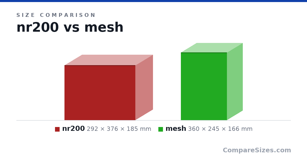 Size comparison of nr200 (292 × 376 × 185 mm) and mesh (360 × 245 × 166 mm), drawn to scale