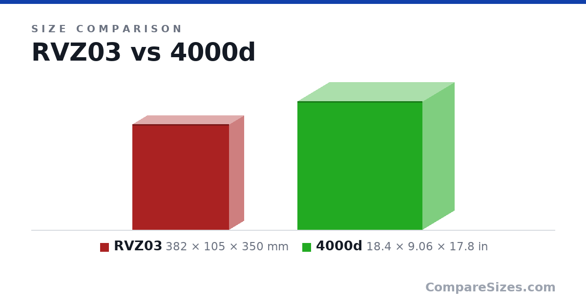 Size comparison of RVZ03 (382 × 105 × 350 mm) and 4000d (18.4 × 9.06 × 17.8 in), drawn to scale