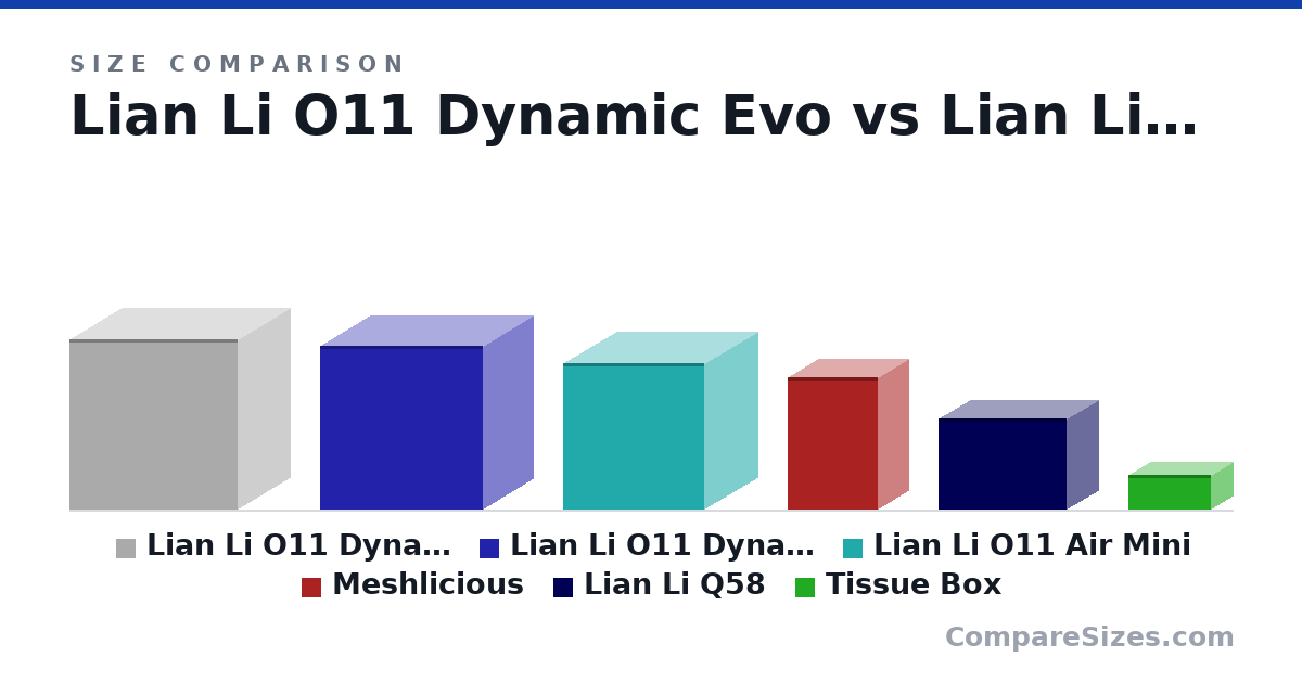 Size comparison of Lian Li O11 Dynamic Evo (465 × 285 × 459 mm), Lian Li O11 Dynamic (446 × 272 × 445 mm), Lian Li O11 Air Mini (400 × 288 × 384 mm), Meshlicious (360 × 166 × 245 mm), Lian Li Q58 (250 × 170 × 350 mm) and Tissue Box (95.3 × 121 × 226 mm), drawn to scale
