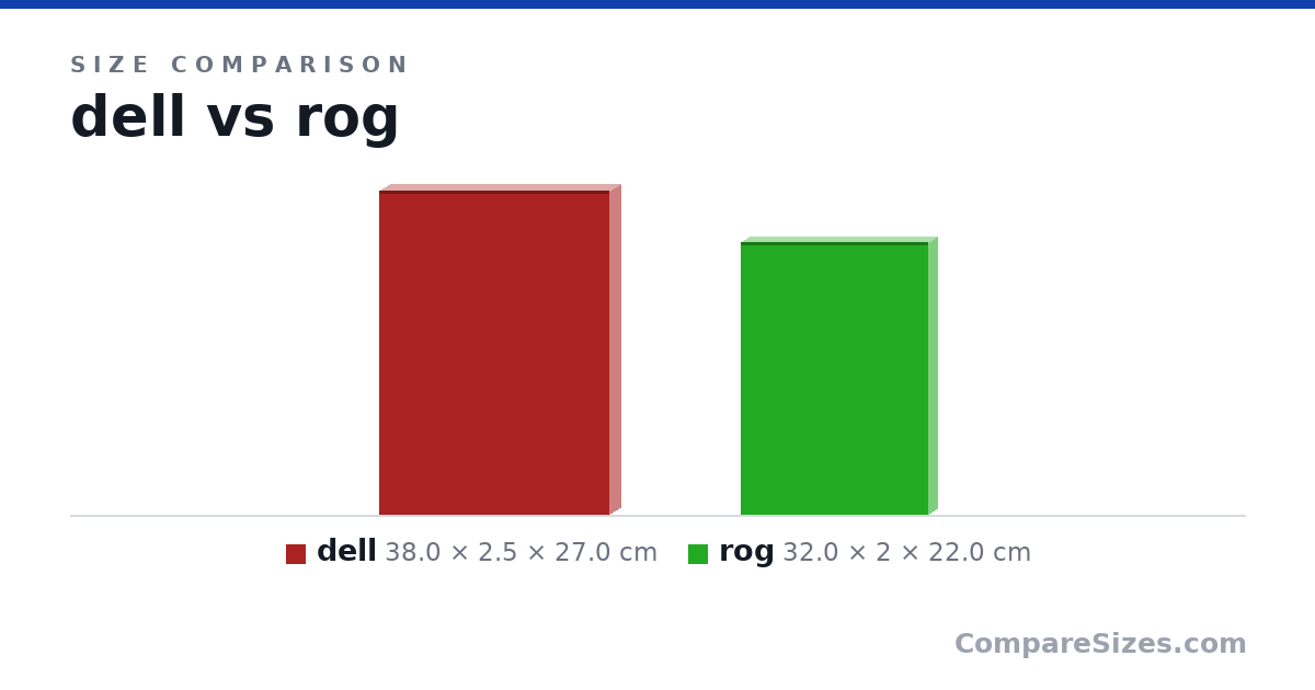 Size comparison of dell (38.0 × 2.5 × 27.0 cm) and rog (32.0 × 2 × 22.0 cm), drawn to scale