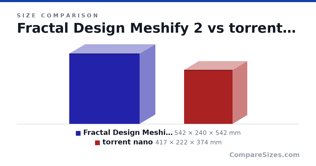 Size comparison of Fractal Design Meshify 2 (542 × 240 × 542 mm) and torrent nano (417 × 222 × 374 mm), drawn to scale
