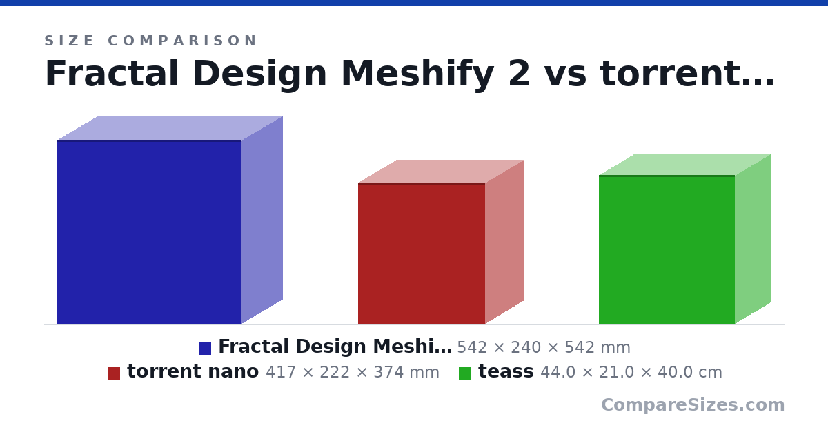 Size comparison of Fractal Design Meshify 2 (542 × 240 × 542 mm), torrent nano (417 × 222 × 374 mm) and teass (44.0 × 21.0 × 40.0 cm), drawn to scale
