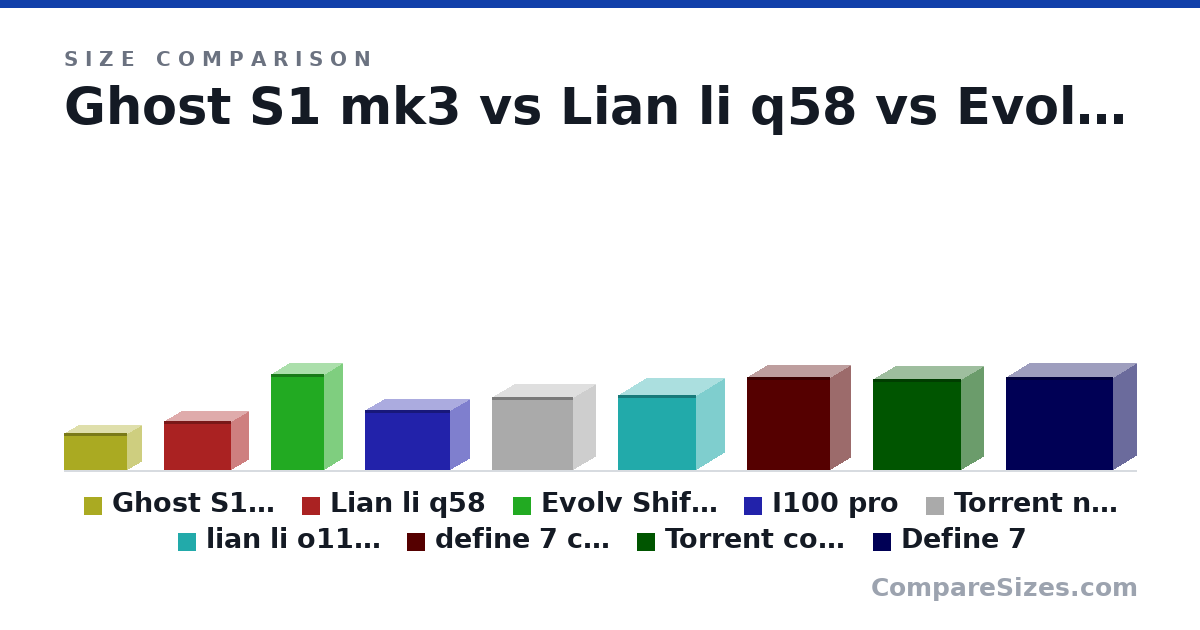 Size comparison of Ghost S1 mk3 (188 × 140 × 322 mm), Lian li q58 (250 × 170 × 342 mm), Evolv Shift 2 Air (490 × 186 × 274 mm), I100 pro (307 × 194 × 435 mm), Torrent nano (374 × 222 × 417 mm), lian li o11 air mini (384 × 288 × 400 mm), and 3 more, drawn to scale