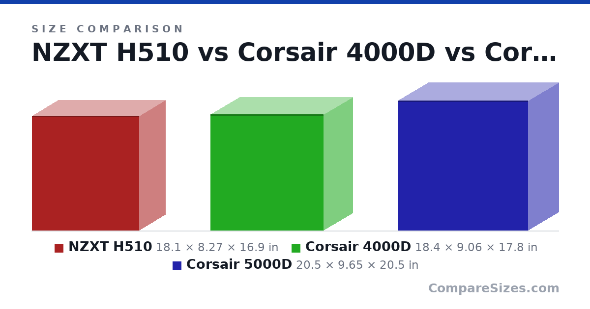Size comparison of NZXT H510 (18.1 × 8.27 × 16.9 in), Corsair 4000D (18.4 × 9.06 × 17.8 in) and Corsair 5000D (20.5 × 9.65 × 20.5 in), drawn to scale