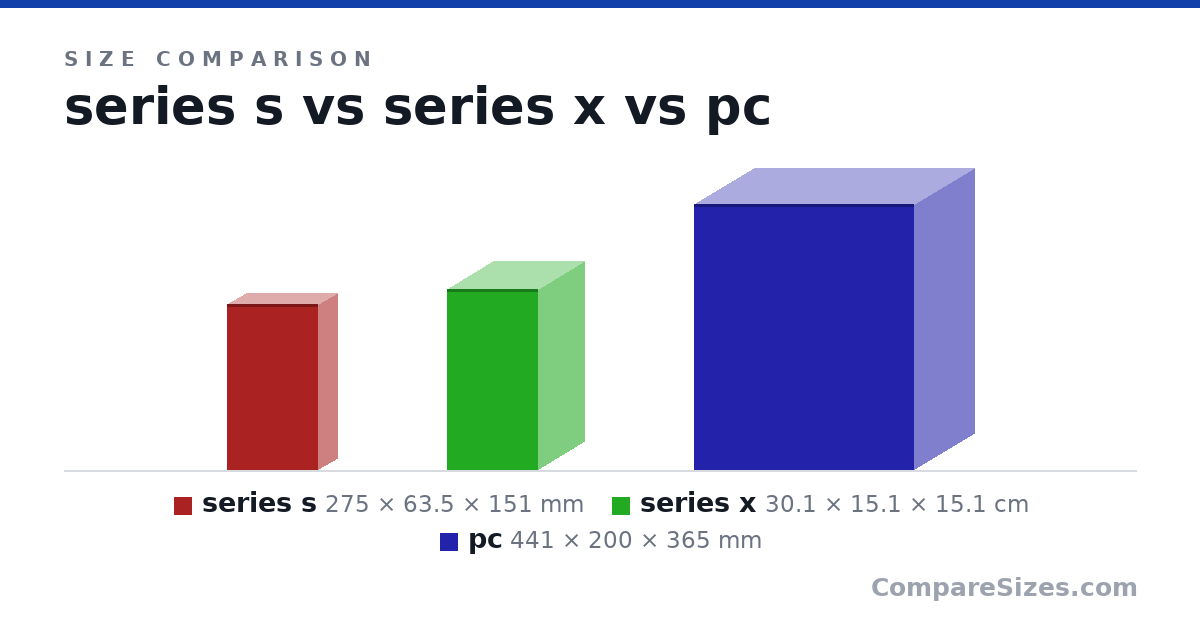 Size comparison of series s (275 × 63.5 × 151 mm), series x (30.1 × 15.1 × 15.1 cm) and pc (441 × 200 × 365 mm), drawn to scale