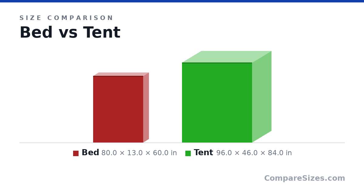 Size comparison of Bed (80.0 × 13.0 × 60.0 in) and Tent (96.0 × 46.0 × 84.0 in), drawn to scale