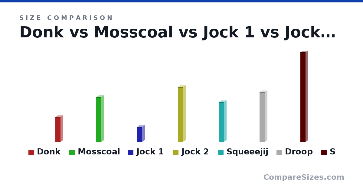 Size comparison of Donk (5 × 1 × 1 in), Mosscoal (9 × 1 × 1 in), Jock 1 (3 × 1 × 1 in), Jock 2 (11.0 × 1 × 1 in), Squeeejij (8 × 1 × 1 in), Droop (10.0 × 1 × 1 in), and 1 more, drawn to scale