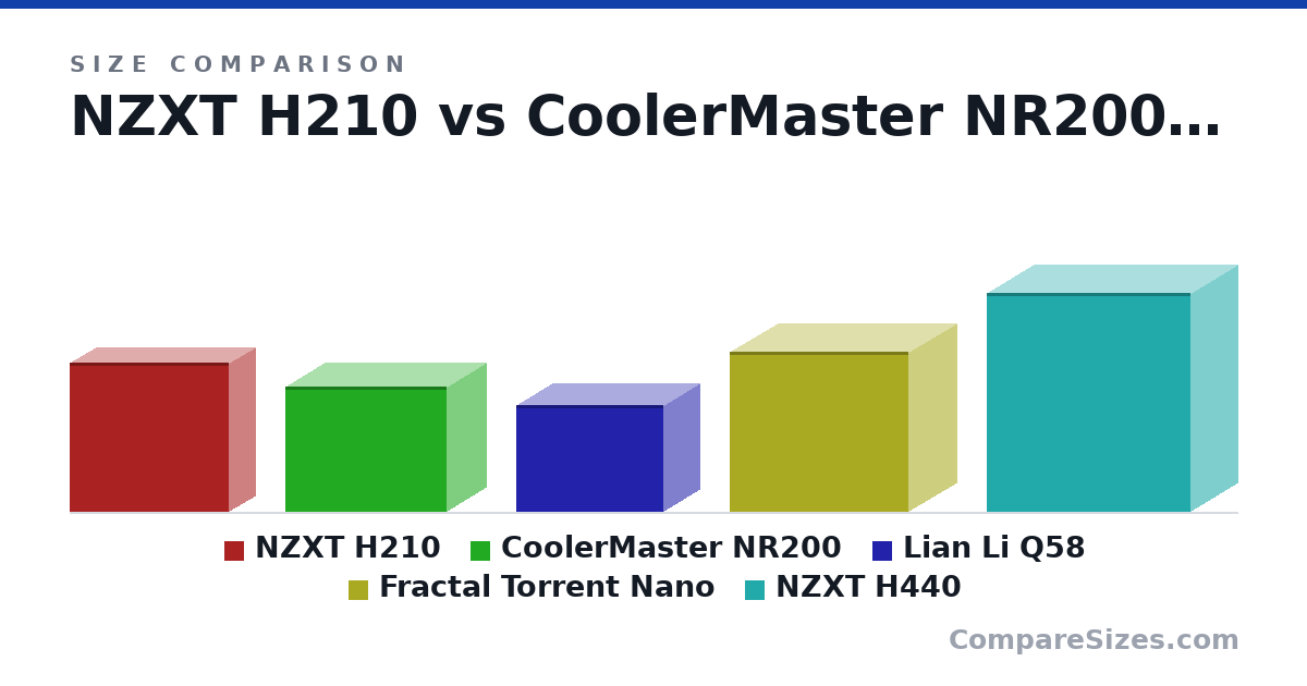 Size comparison of NZXT H210 (349 × 372 × 120 mm), CoolerMaster NR200 (292 × 376 × 185 mm), Lian Li Q58 (250 × 342 × 170 mm), Fractal Torrent Nano (374 × 417 × 222 mm) and NZXT H440 (510 × 475 × 220 mm), drawn to scale